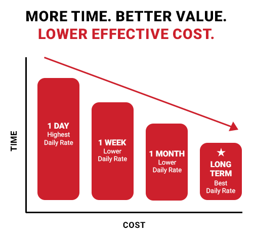 Chart that shows an arrow down and says More Time, better value and lower effective costs. The Long term is the best daily rate. 